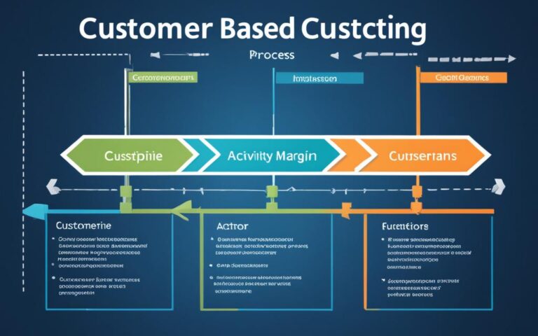 Determining Customer Margin in Activity-Based Costing